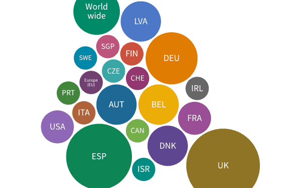 Bubble chart representing the distribution by countries