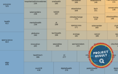 How does the Citizen Science community use hashtags when discussing e-Health?